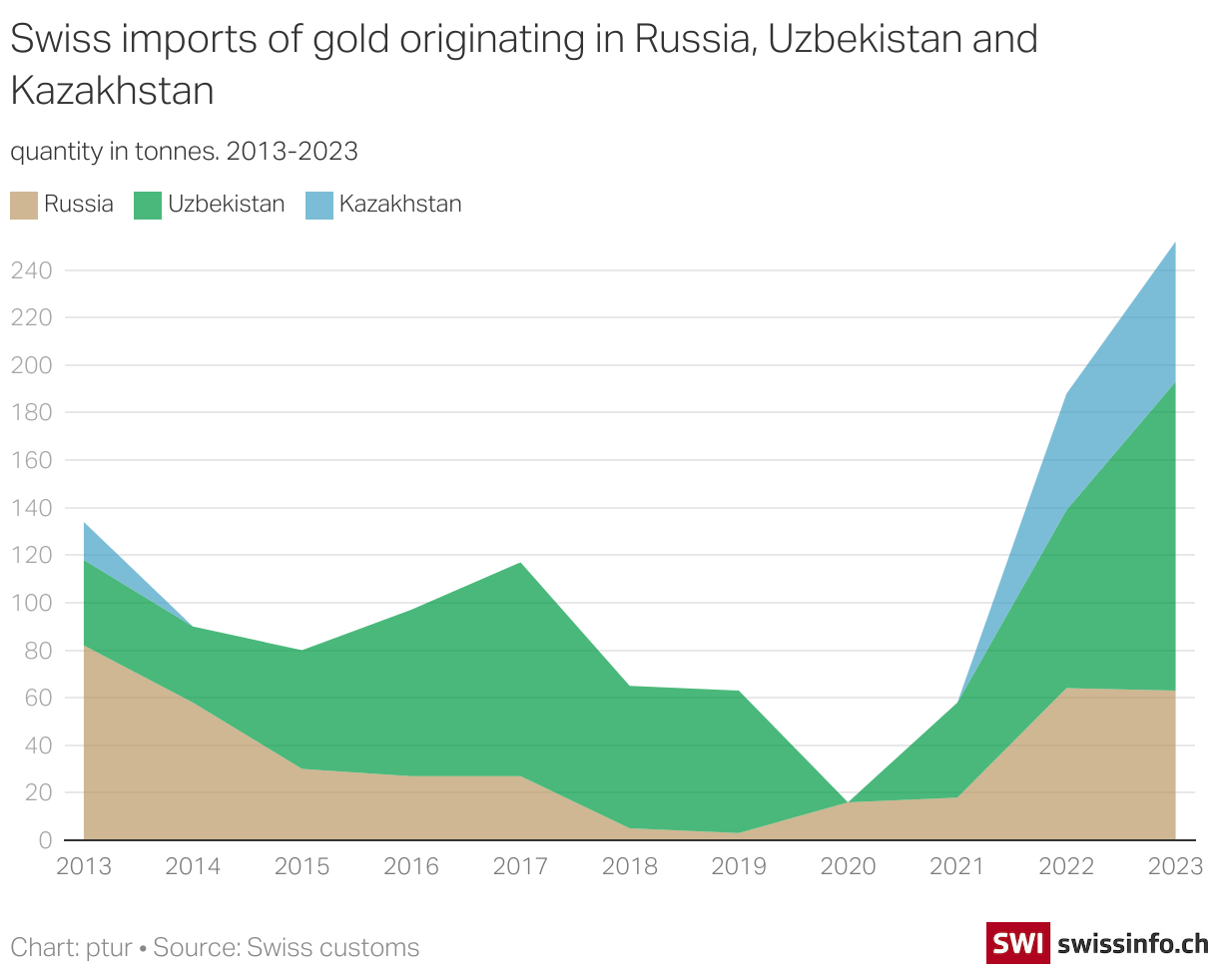 The mystery of Switzerland’s surging imports of Uzbek and Kazakh gold