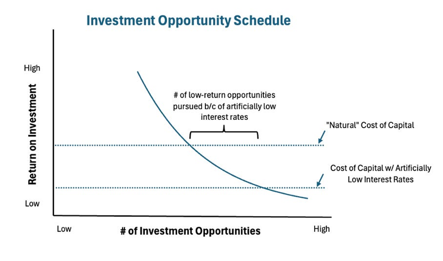 Why the Crony Class Loves Artificially-Low Interest Rates—And Why You Shouldn’t