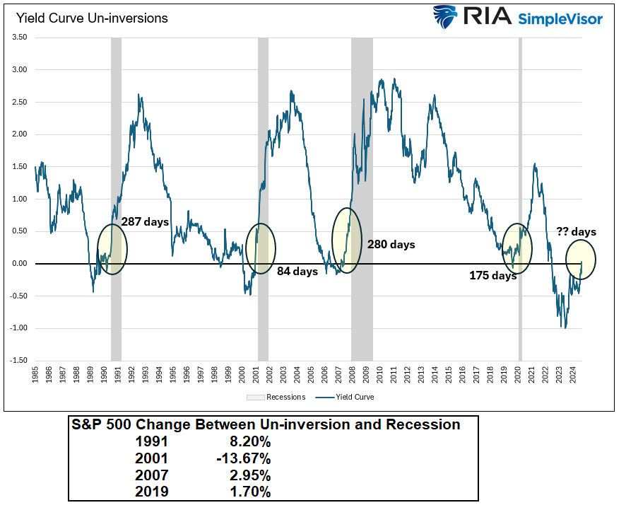 Bull Steepening Is Bearish For Stocks – Part Two