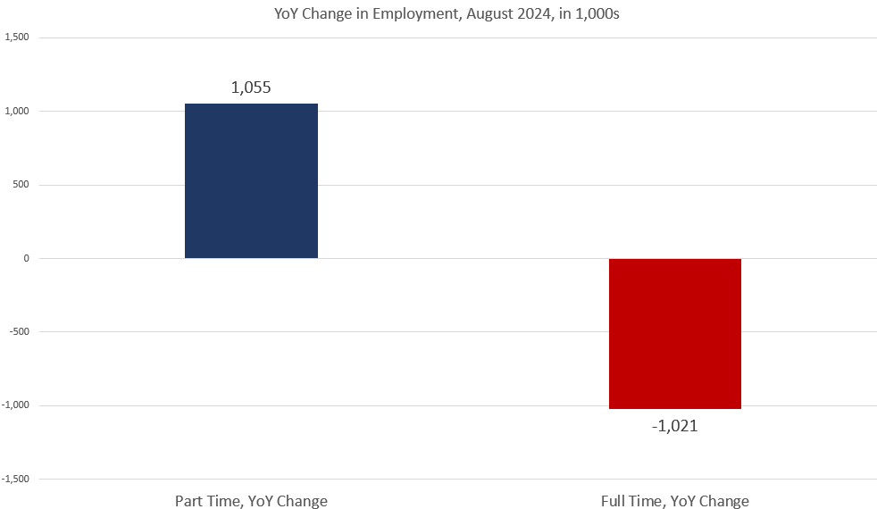 America Now Has Fewer Employed Workers than It Did a Year Ago