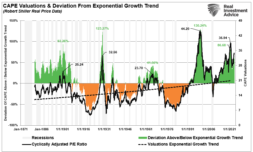 Lower Forward Returns Are A High Probability Event