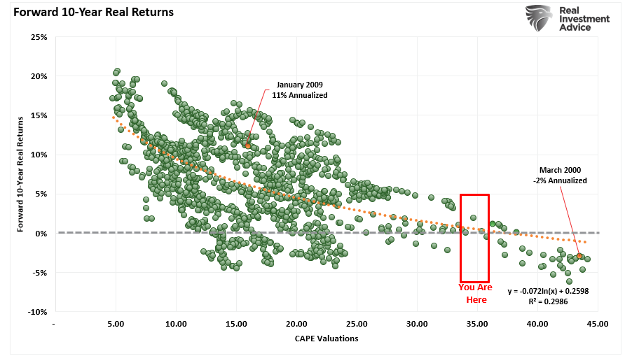 Lower Forward Returns Are A High Probability Event