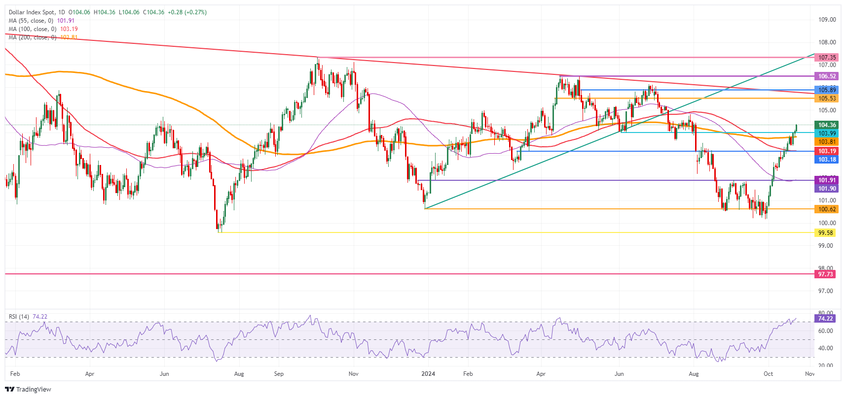 US Dollar rallies on Wednesday with US yields surging higher