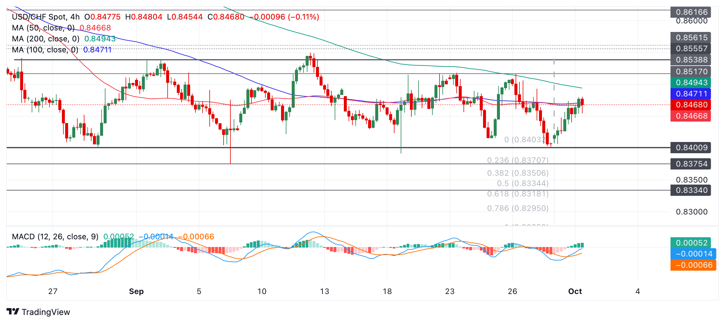 USD/CHF Price Prediction: Rising up within range-bound consolidation