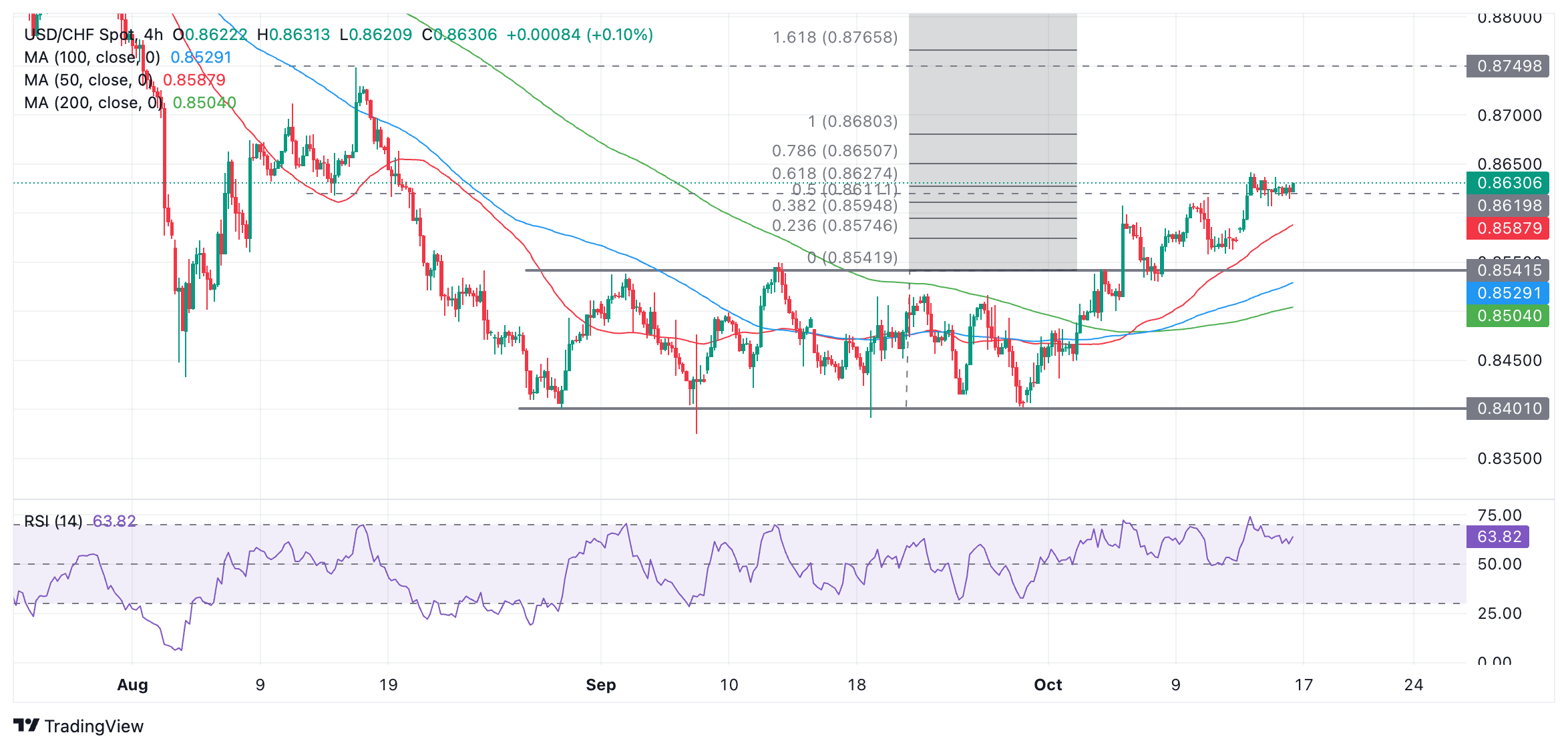 USD/CHF Price Prediction: Consolidates within short-term uptrend