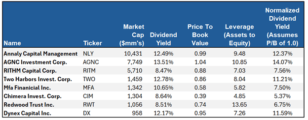 Are Agency REITs Right For Your Portfolio?