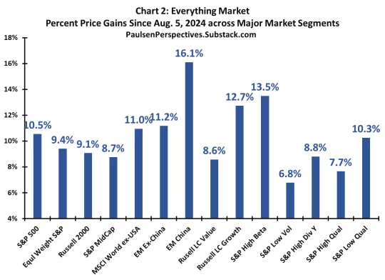 The “Everything Market” Could Last A While Longer