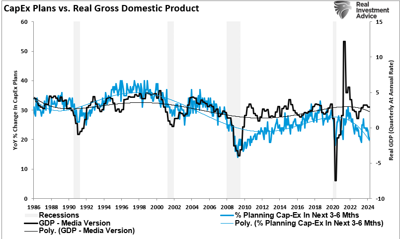 GDP Report Continues To Defy Recession Forecasts