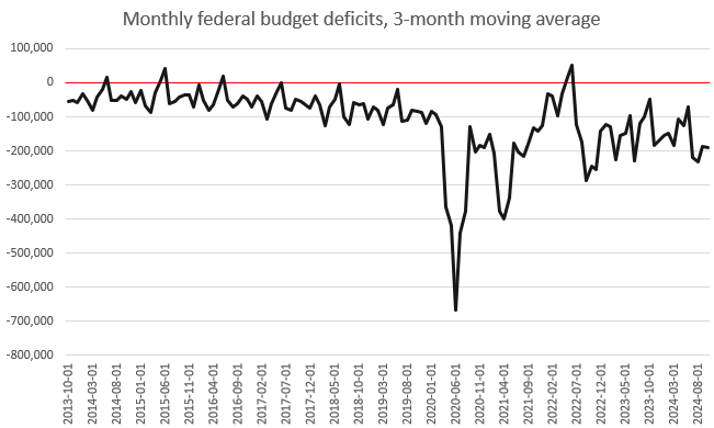 We’re Already on Track for a $2 Trillion Deficit this Year