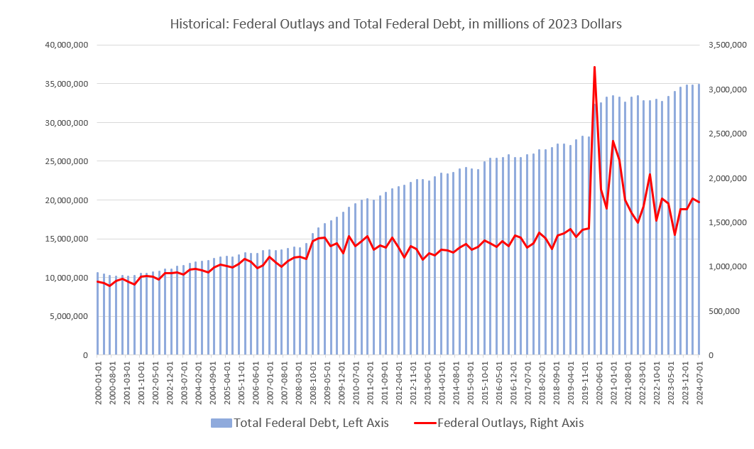 We’re Already on Track for a $2 Trillion Deficit this Year