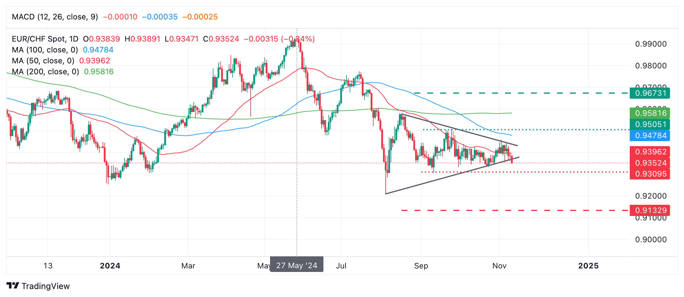 EUR/CHF Price Forecast: Attempting a bearish breakout from a Triangle pattern