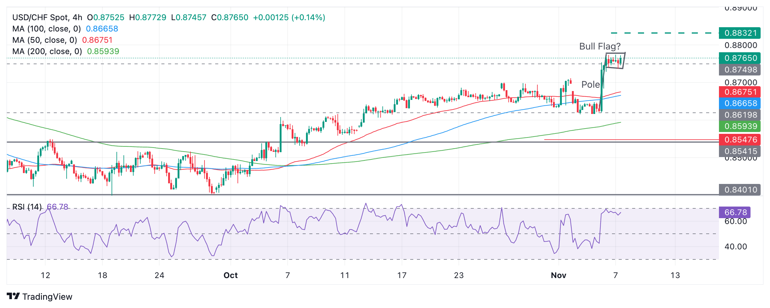 USD/CHF Price Prediction: Potential Bull Flag pattern forming