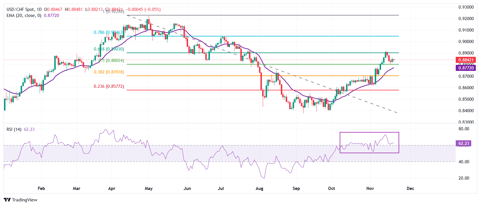 USD/CHF Price Forecast: Trades sideways below 0.8850