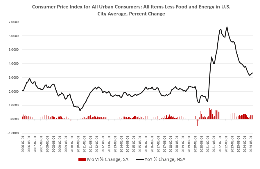 Price Inflation Accelerated in October Following the Fed’s Rate Cut