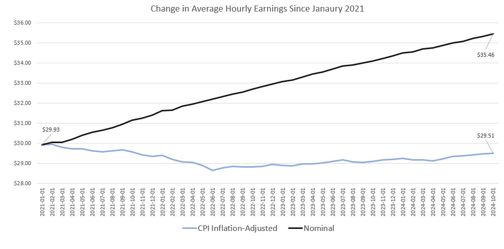 Price Inflation Accelerated in October Following the Fed’s Rate Cut