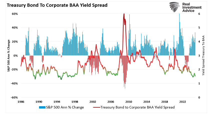 Credit Spreads: The Markets Early Warning Indicators