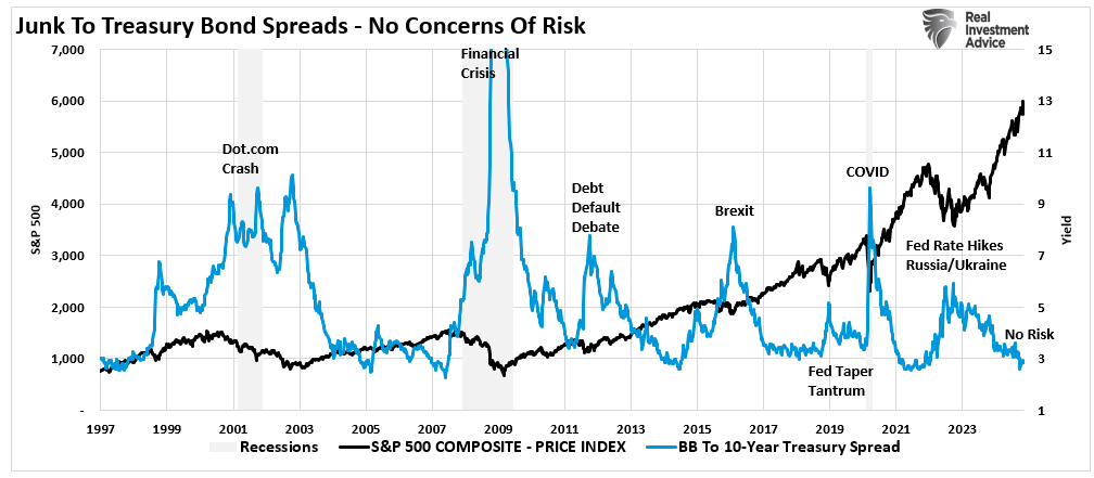 Credit Spreads: The Markets Early Warning Indicators