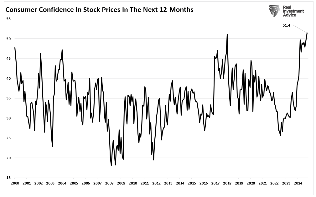 Exuberance – Investors Have Rarely Been So Optimistic