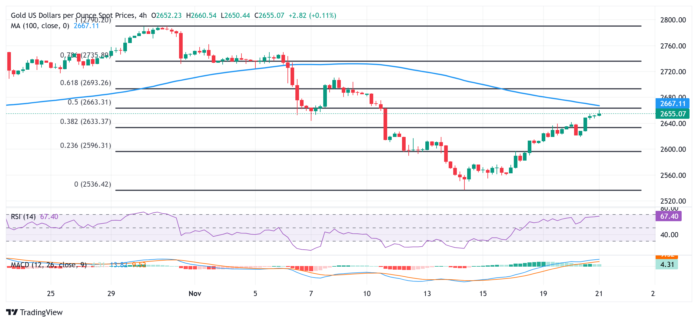 Gold price weekly uptrend remains uninterrupted despite positive risk tone