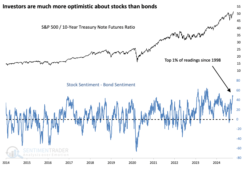 Exuberance – Investors Have Rarely Been So Optimistic