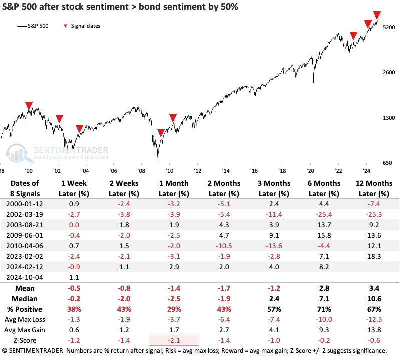 Exuberance – Investors Have Rarely Been So Optimistic