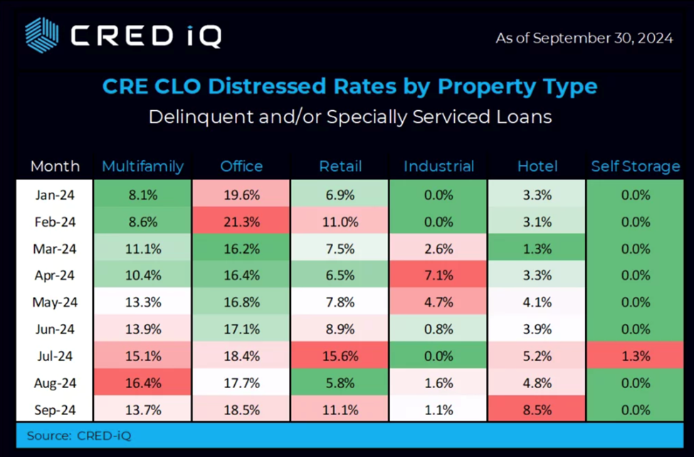 Distress in Commercial Real Estate Bonds Hits All-Time High