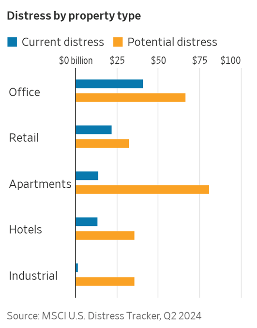 Distress in Commercial Real Estate Bonds Hits All-Time High