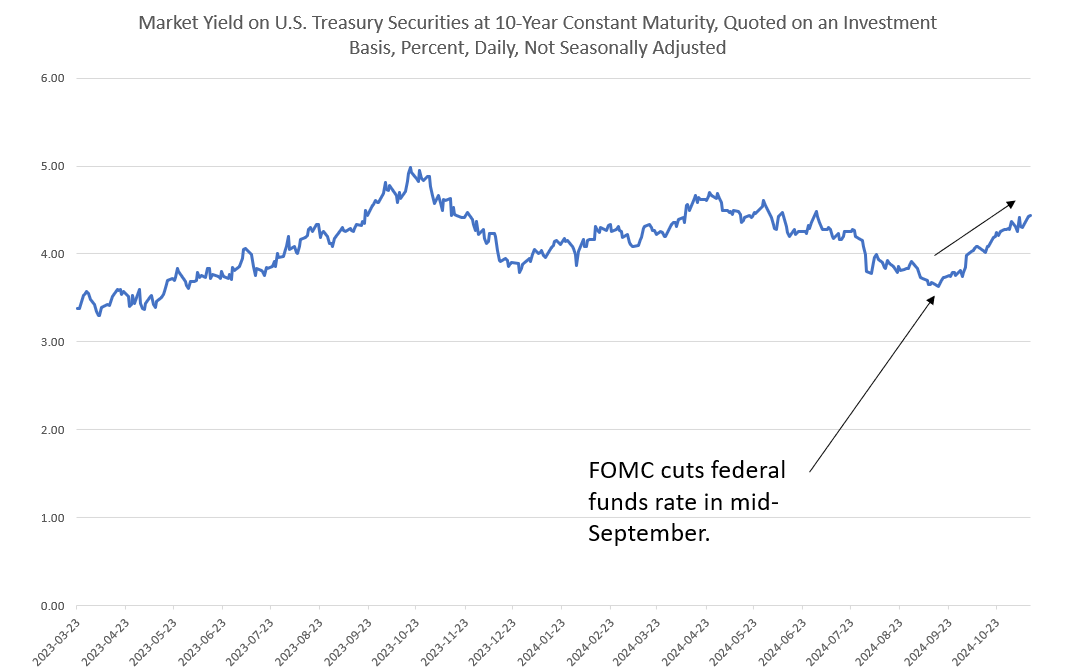 Price Inflation Accelerated in October Following the Fed’s Rate Cut