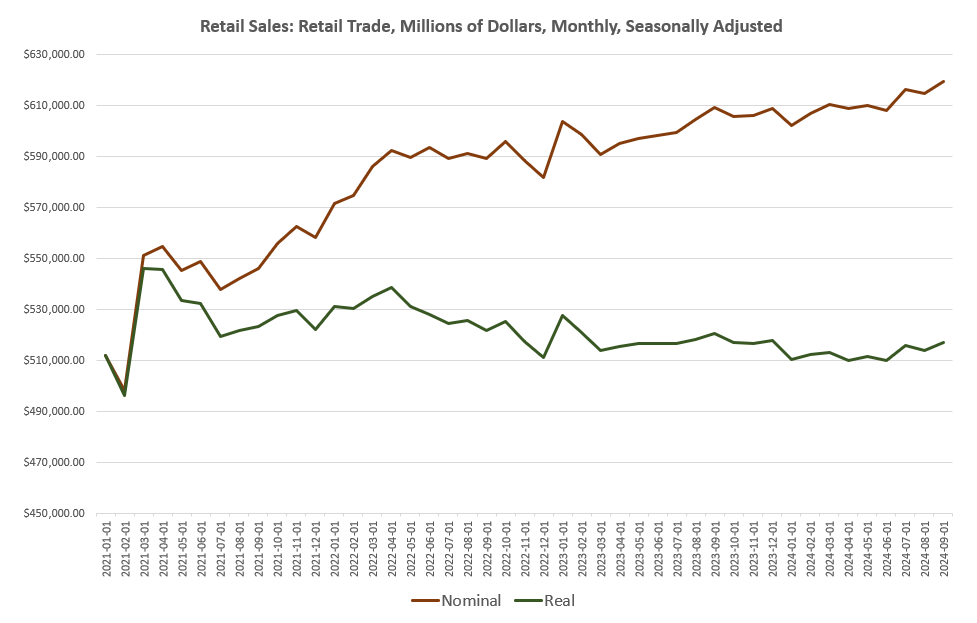 Price Inflation Accelerated in October Following the Fed’s Rate Cut