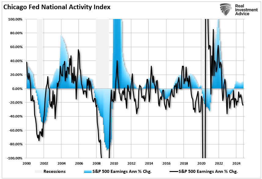 2025 – Do Economic Indicators Support Bullish Outlooks?