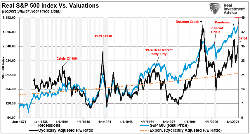 Leverage And Speculation Are At Extremes