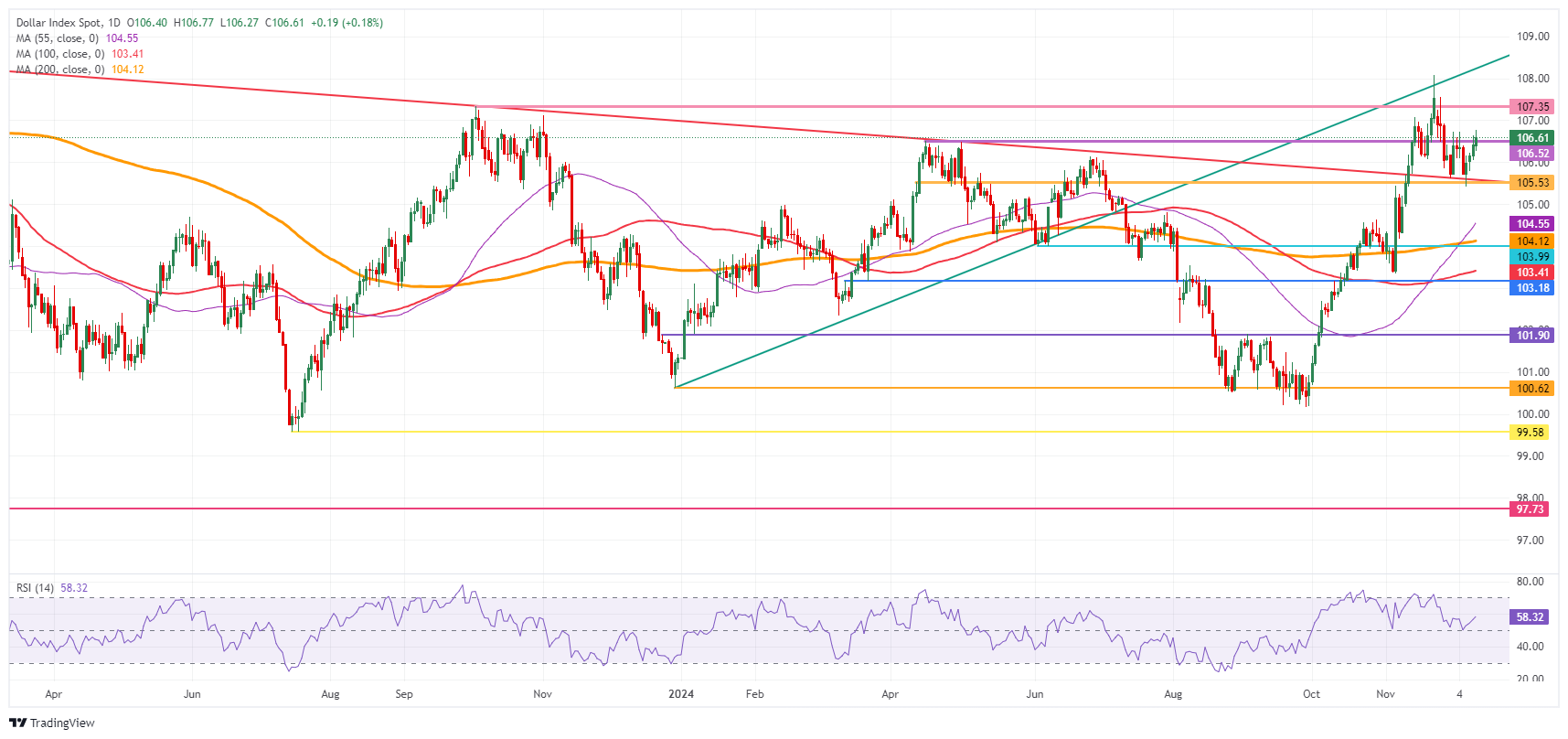 US Dollar tries to keep gains for a fourth straight day despite flat CPI