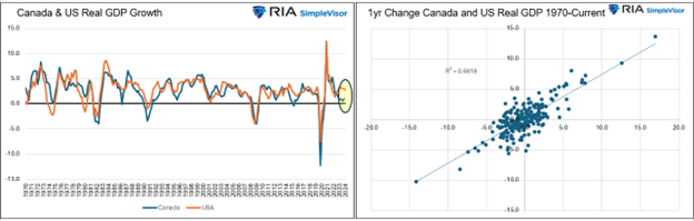 Global Conditions Portend A Catch-Down In America