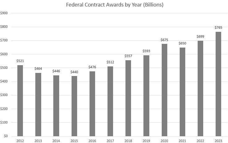 Want to Cut Federal Workers? Just Cut Spending.