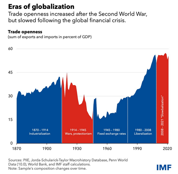 Global Conditions Portend A Catch-Down In America