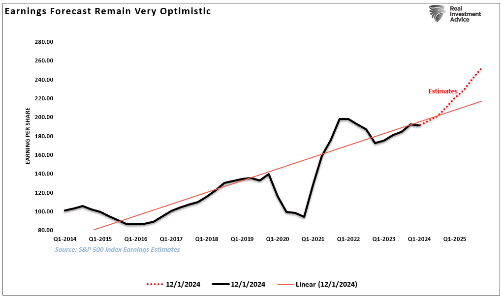 2025 – Do Economic Indicators Support Bullish Outlooks?