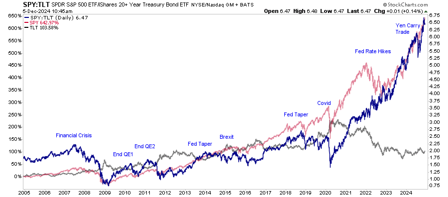 2025 – Do Economic Indicators Support Bullish Outlooks?