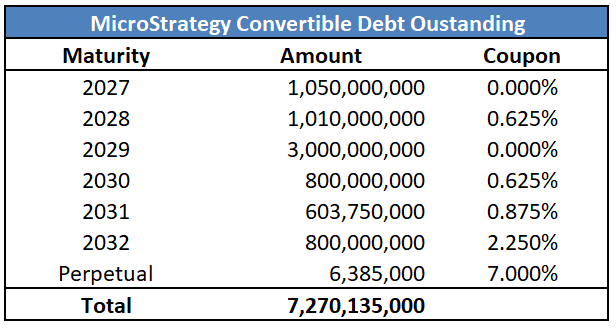 MicroStrategy And Its Convertible Debt Scheme