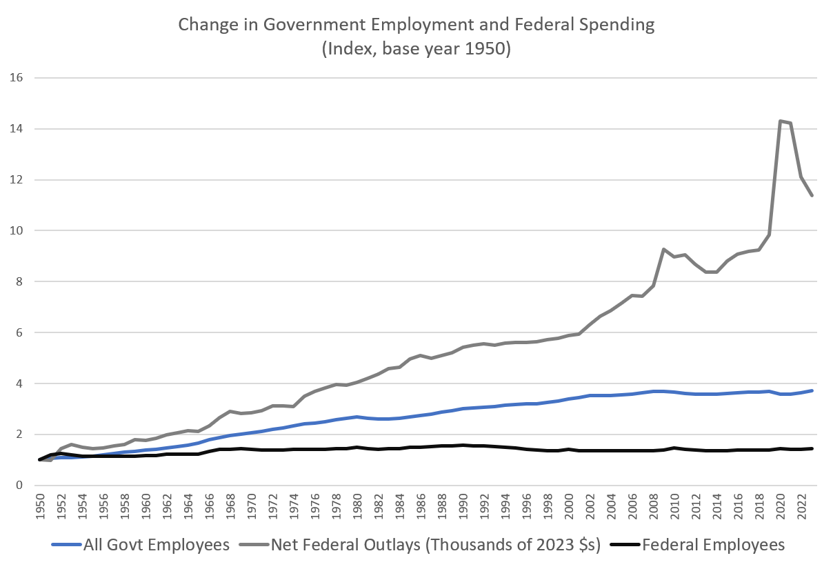 Want to Cut Federal Workers? Just Cut Spending.