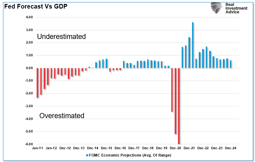 Forecasting Error Puts Fed On Wrong Side Again