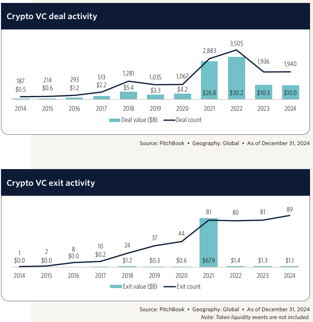 Crypto VC Funding Remains Steady at US$10B in 2024