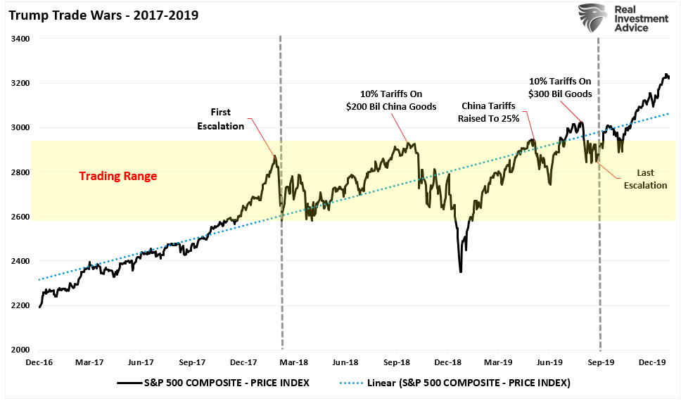 The Impact Of Tariffs Is Not As Bearish As Predicted