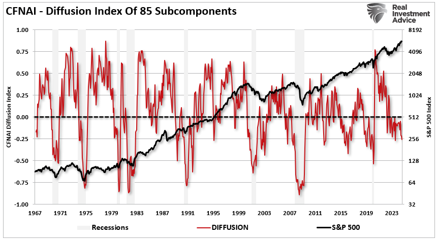 CFNAI Index Suggests Economy Is Slowing