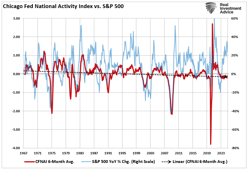 CFNAI Index Suggests Economy Is Slowing