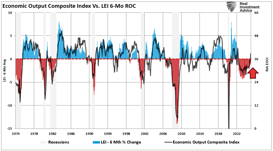 CFNAI Index Suggests Economy Is Slowing