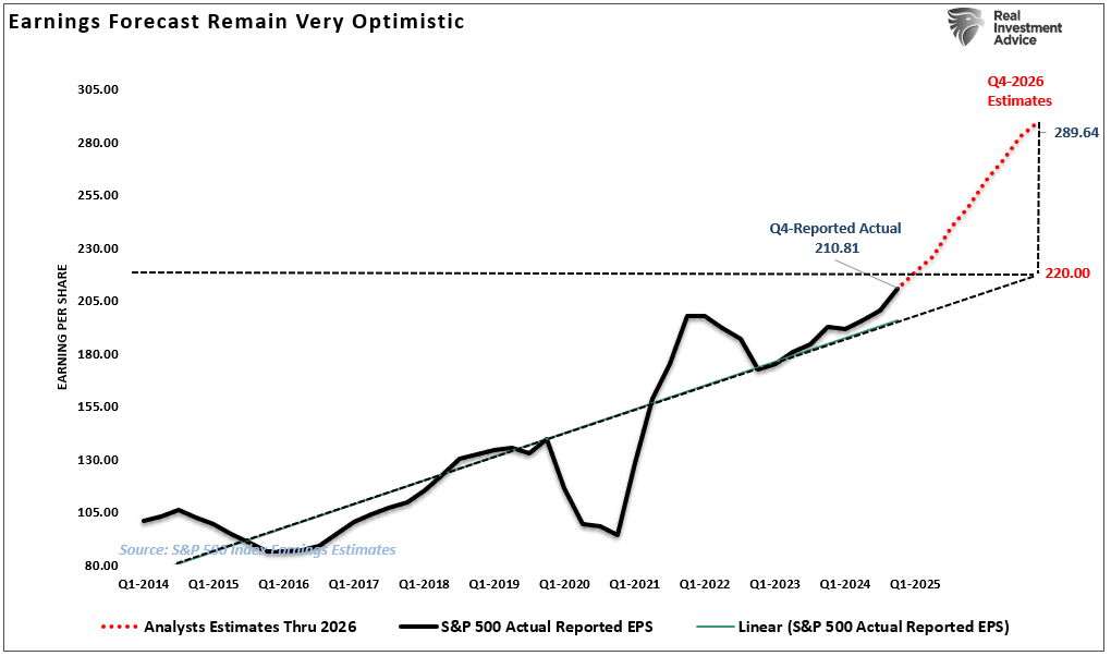 Estimates By Analysts Have Gone Parabolic