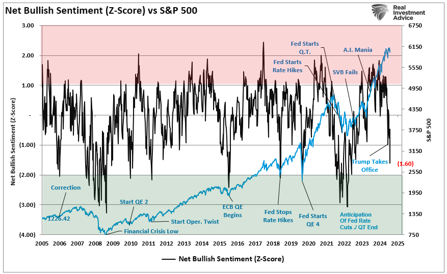 Retail Investors Are Suddenly Bearish