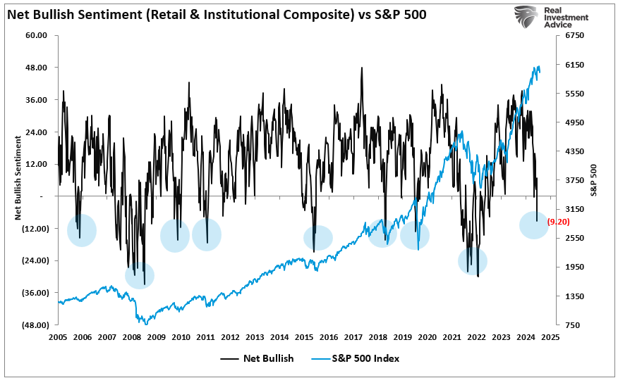 Retail Investors Are Suddenly Bearish