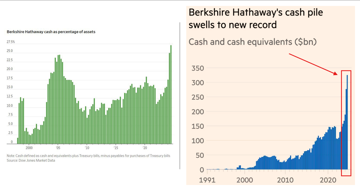 Cash At Buffett’s Berkshire Continues To Grow