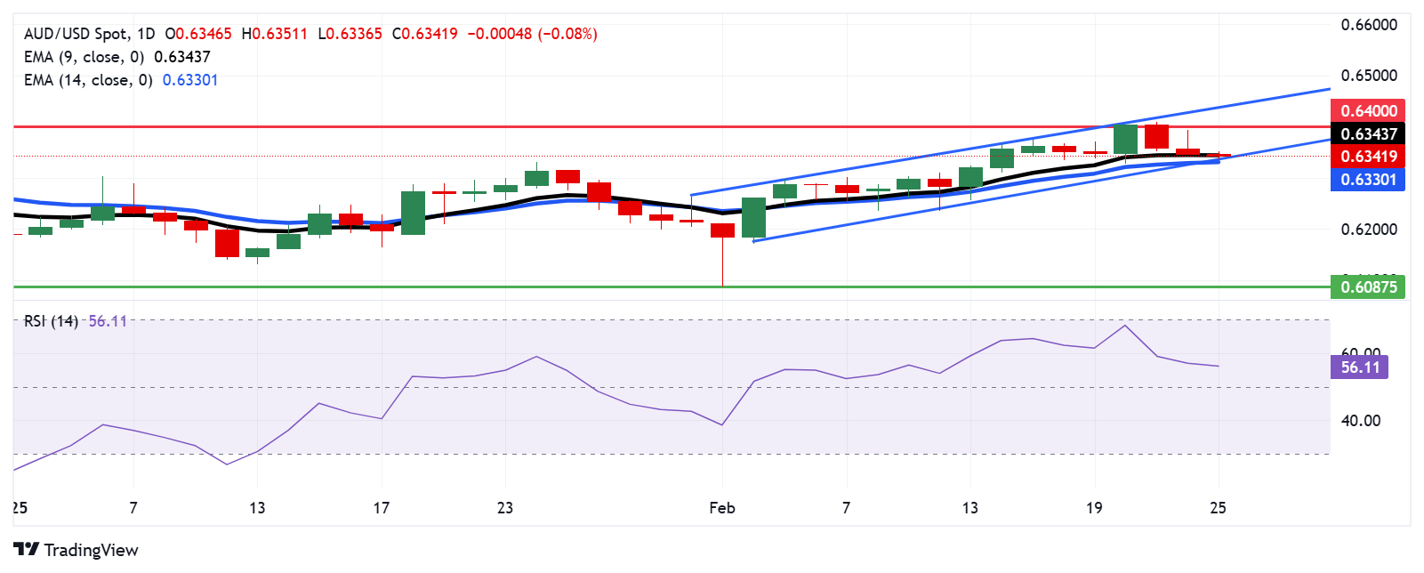 Australian Dollar remains stable, upside seems limited due to heightened risk aversion